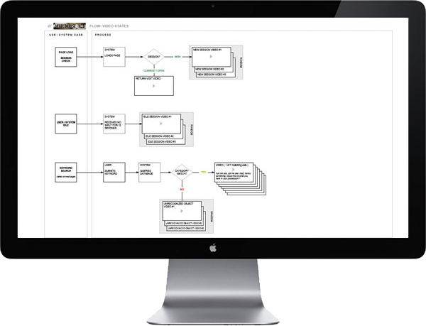<b>SYSTEM PROCESS FLOW</b> : The system flows, page states, module instances and logic branches needed to be well defined and communicated to designers, developers and project managers.